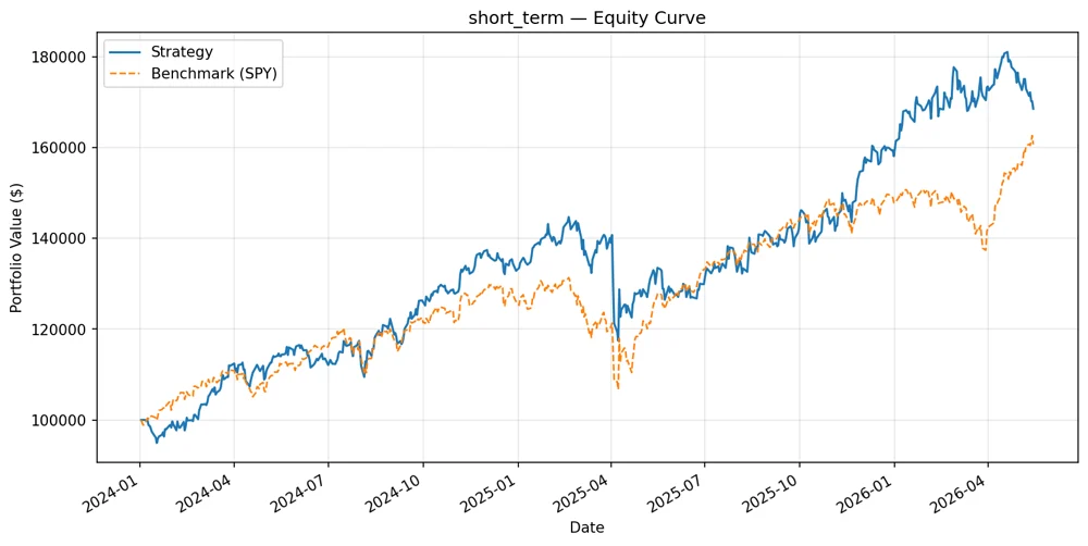 Equity curve: the short-term model's portfolio against the SPY benchmark, 2024 to 2026